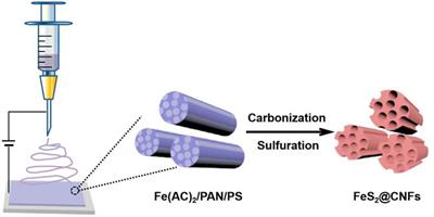 FeS2 Nanoparticles Encapsulated in S/N Co-Doped Carbon Nanofibers With a Three-Dimensional Multi-Channel Structure for Lithium-Ion Batteries